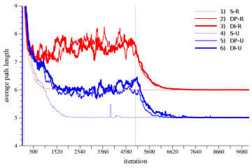 Average Path Length