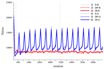 Traffic generated by the algorithm