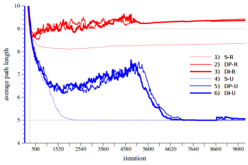 Average Path Length